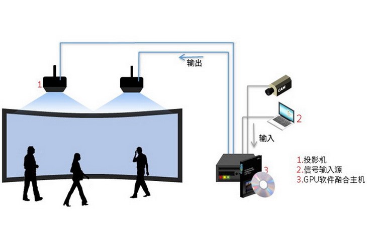 多臺投影拼接投影效果圖