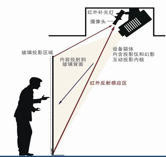 墻面投影構成圖