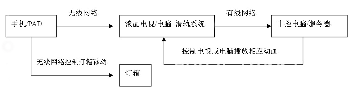 互動滑軌88