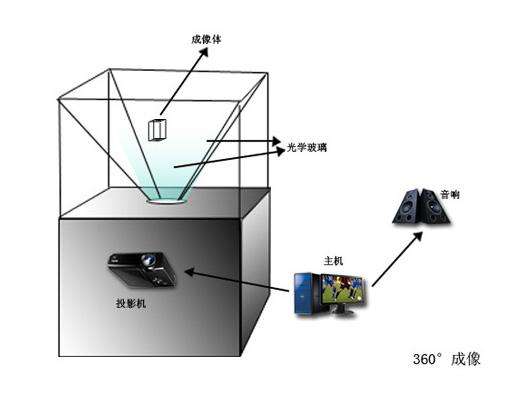 全息投影原理