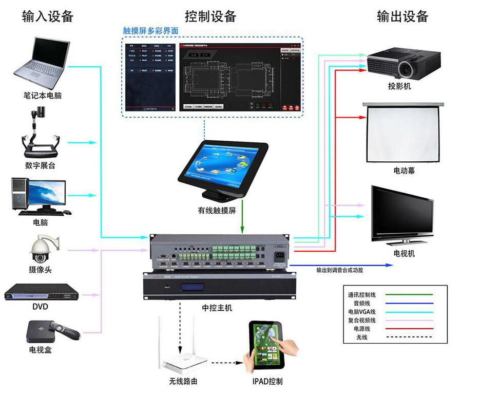 展廳中控系統組成