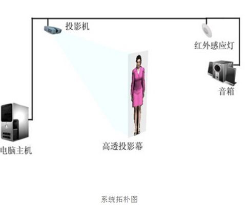 3D虛擬講解員原理