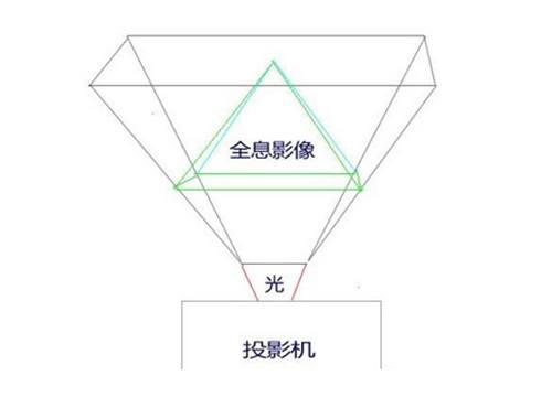 全息投影技術原理